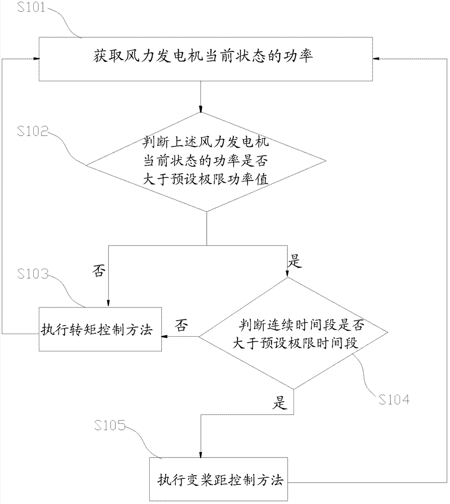 Megawatt wind driven generator set as well as control method and control system thereof