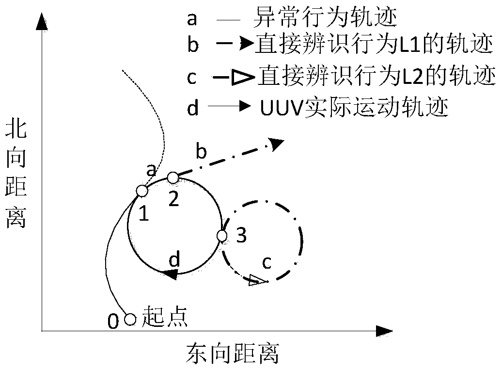 Behavior based UUV (unmanned underwater vehicle) propulsion operating system exception identification method