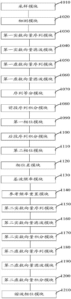 Method and system for harmonic phase measurement of power signal