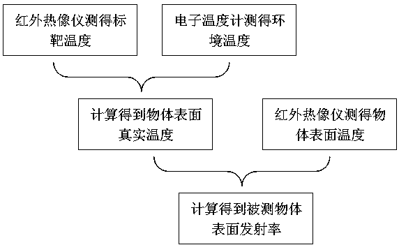 Object surface emissivity field calibration method