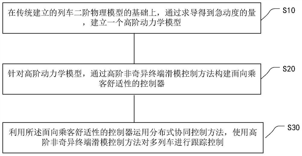 Distributed collaborative control method for multi-autonomous trains for passenger comfort