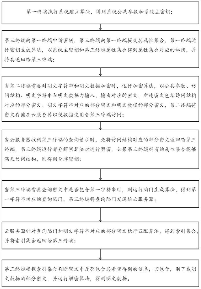 An attribute-based secure communication method and system supporting ciphertext pattern matching