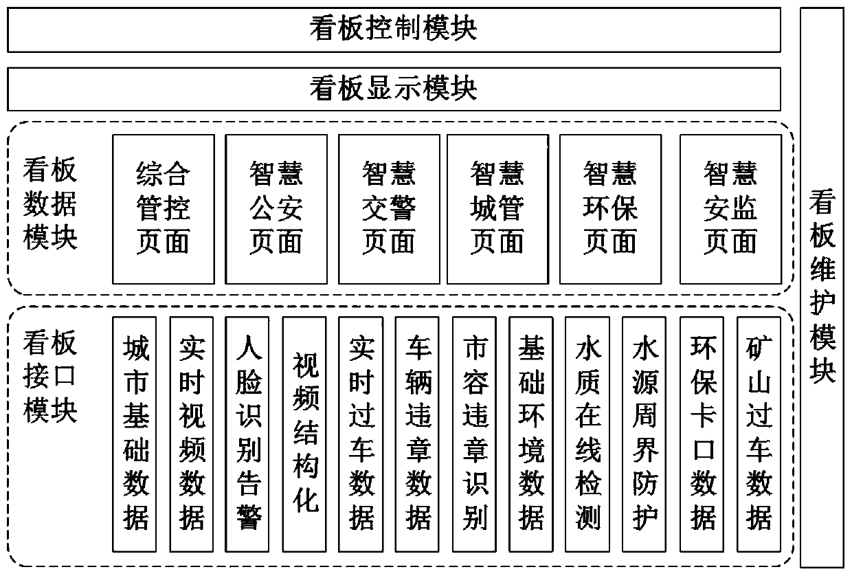 Smart city comprehensive data billboard platform