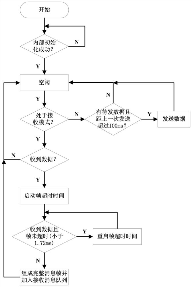 A method to realize the state machine of arinc485 protocol