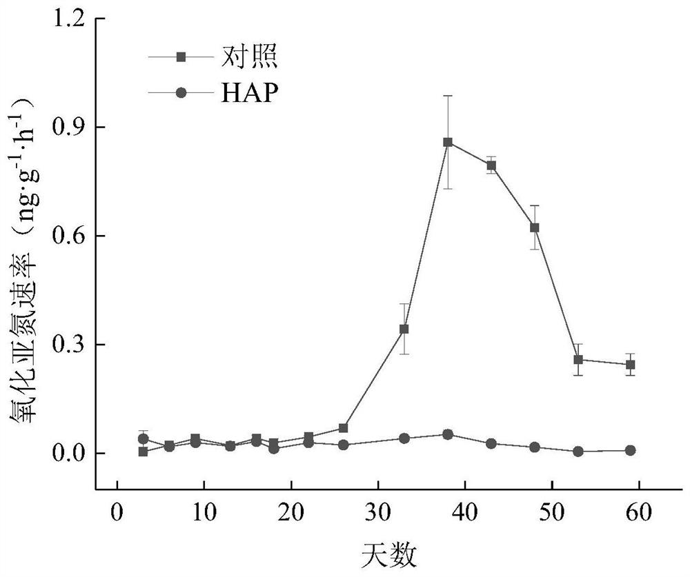 A method for reducing greenhouse gas emission in heavy metal polluted soil