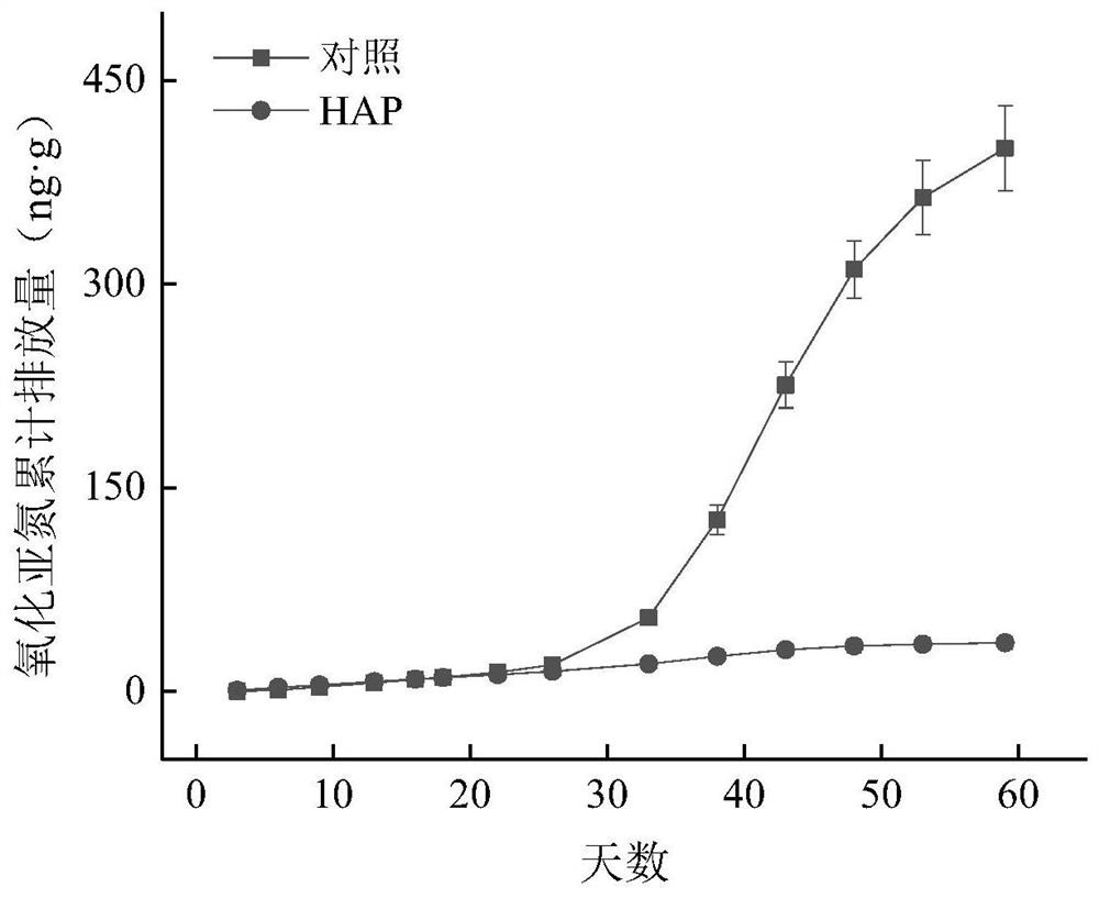 A method for reducing greenhouse gas emission in heavy metal polluted soil