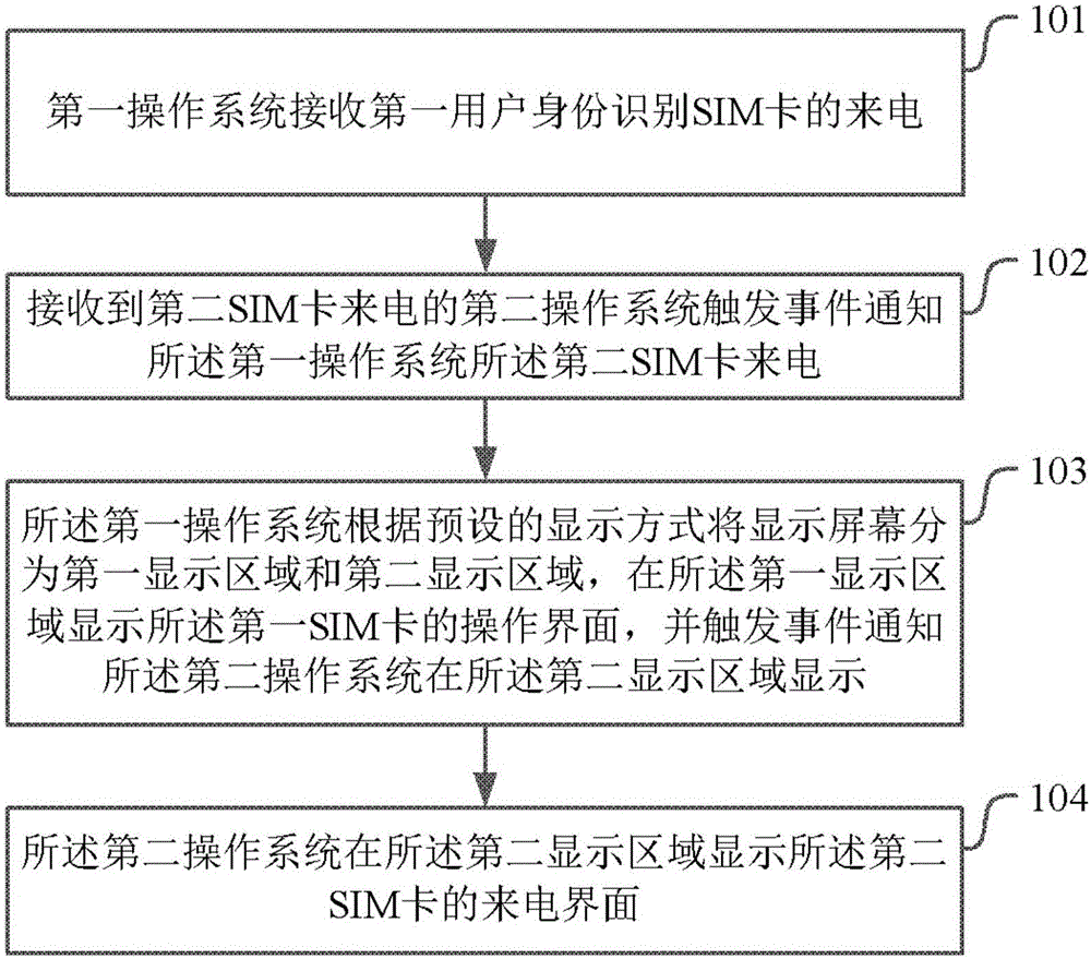 Double-card double-system terminal and incoming call processing method and apparatus thereof