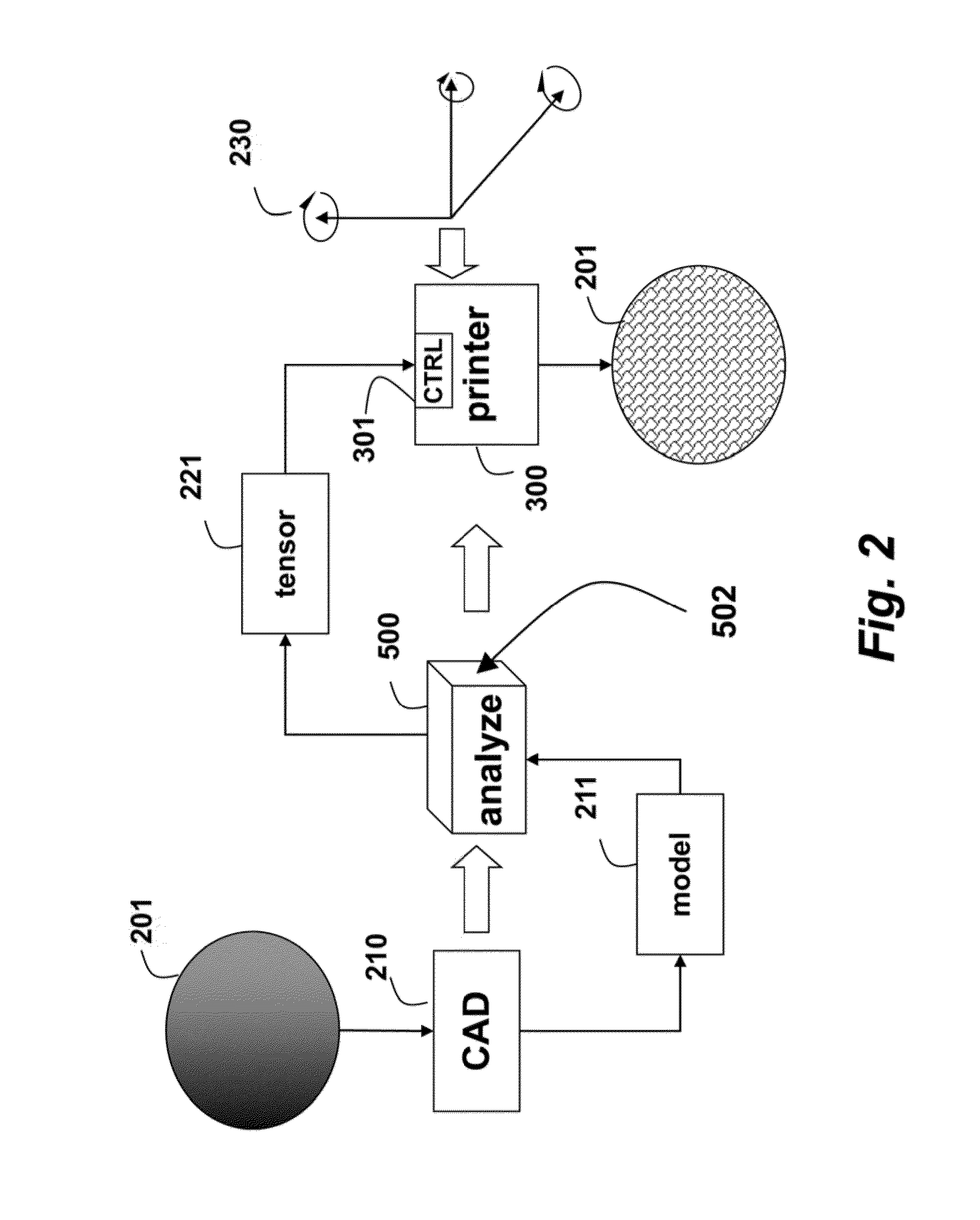 Method and Apparatus for Printing 3D Objects Using Additive Manufacturing and Material Extruder with Translational and Rotational Axes