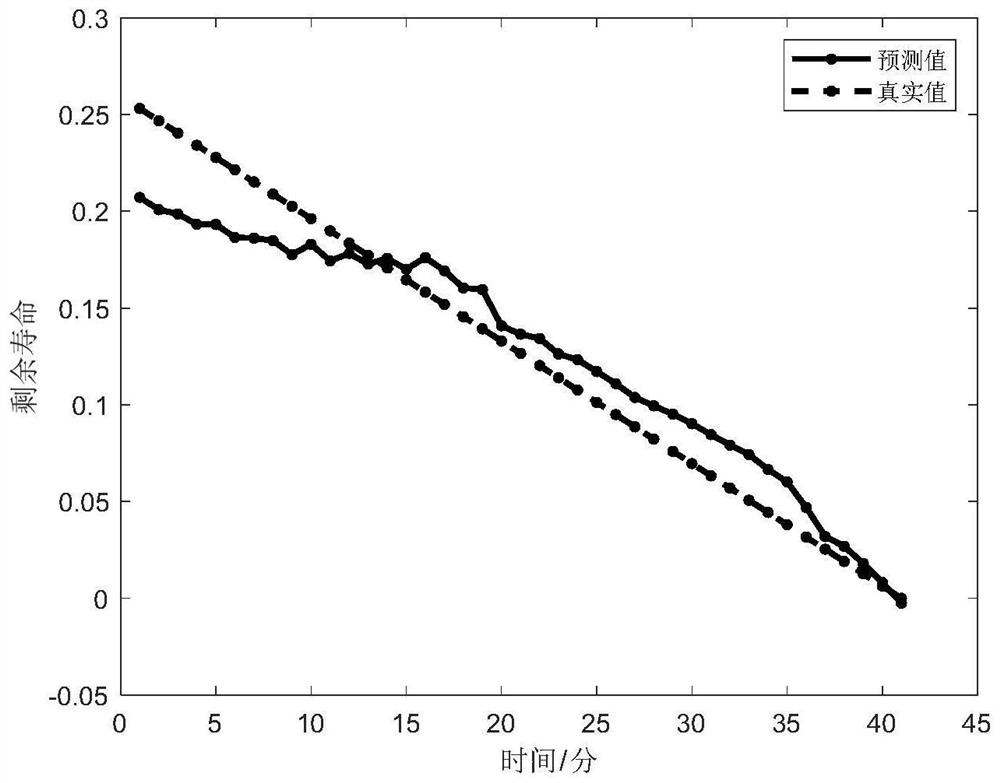 Rolling bearing residual life prediction method based on LSTM and TDNN
