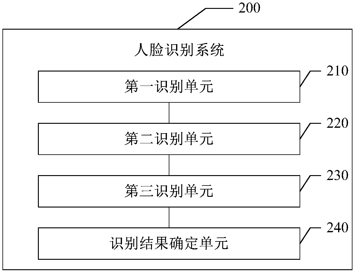 Face recognition method, face recognition system, medium and electronic equipment