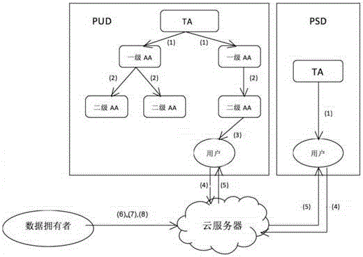 Attribute-based multi-mechanism hierarchical ciphertext-policy weight encryption method under cloud environment