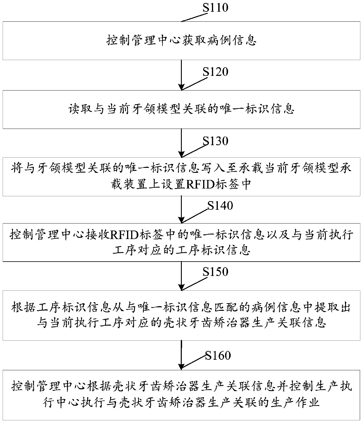 Production method, system and terminal equipment of shell tooth appliance