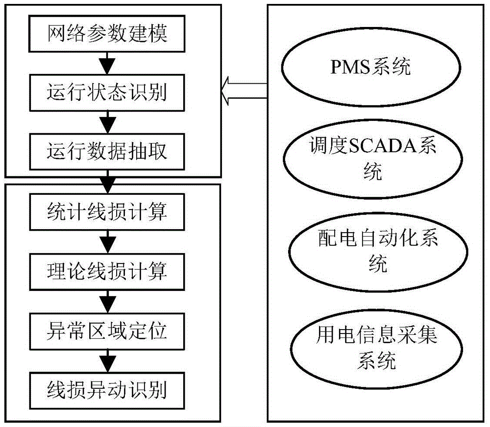 Real time identifying method for line loss transaction of power distribution network