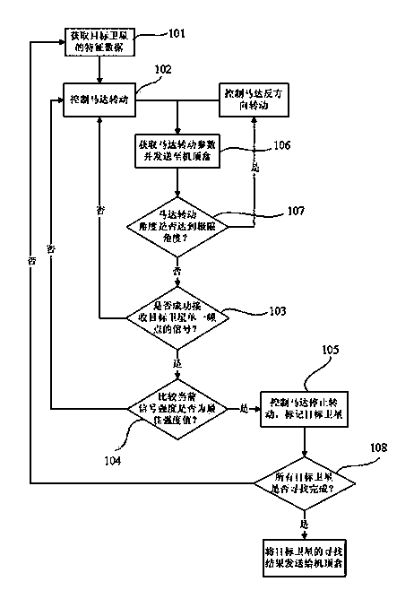 Automatic satellite finding method and satellite finding device