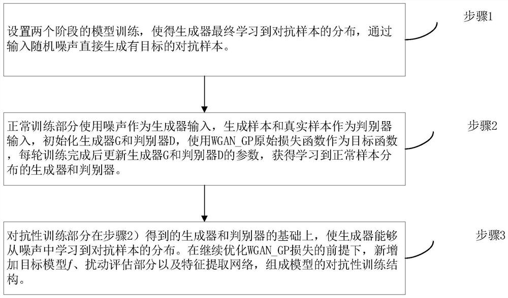 Adversarial sample generation method based on content-aware GAN