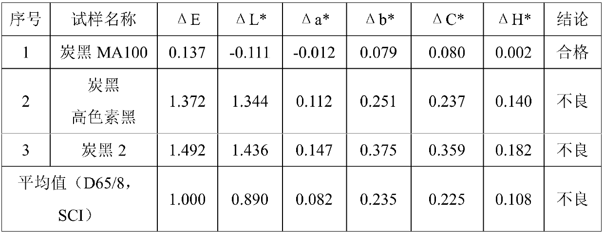 Artificial stone color difference control method