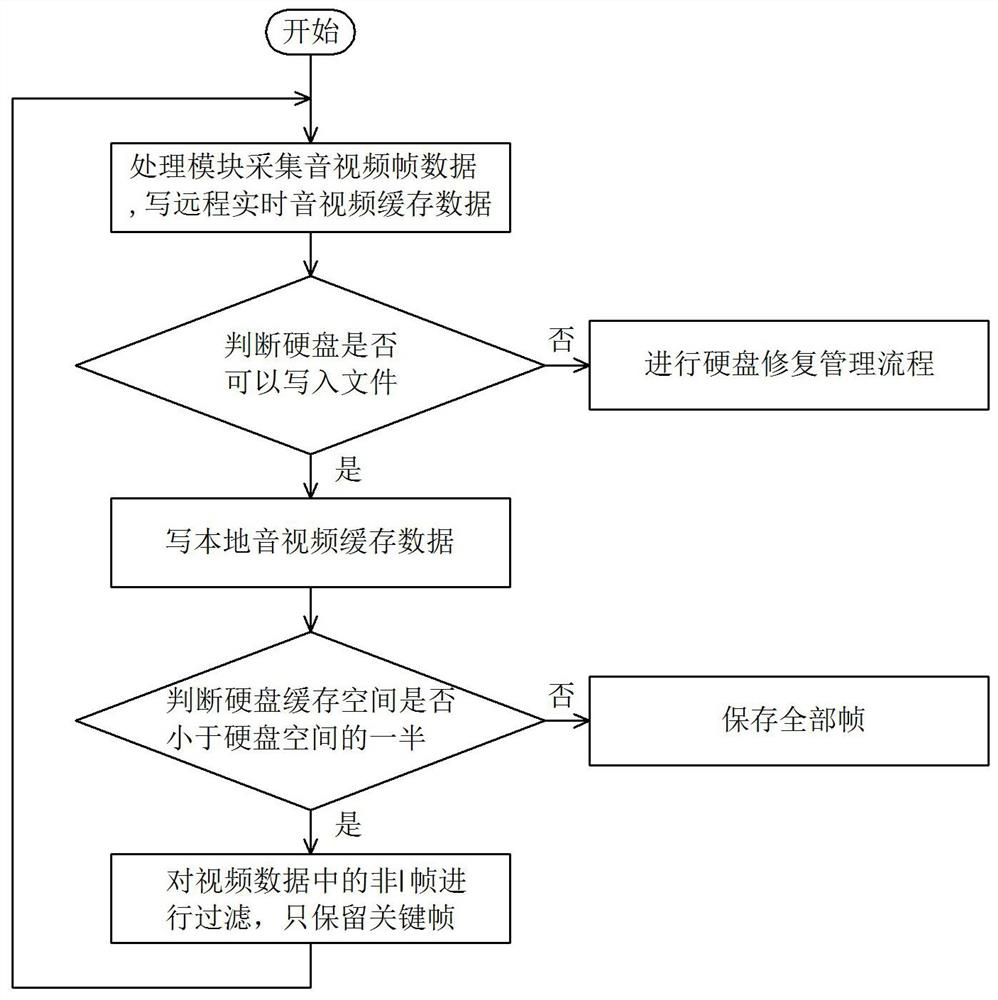 A kind of audio and video storage method for embedded device mechanical hard disk