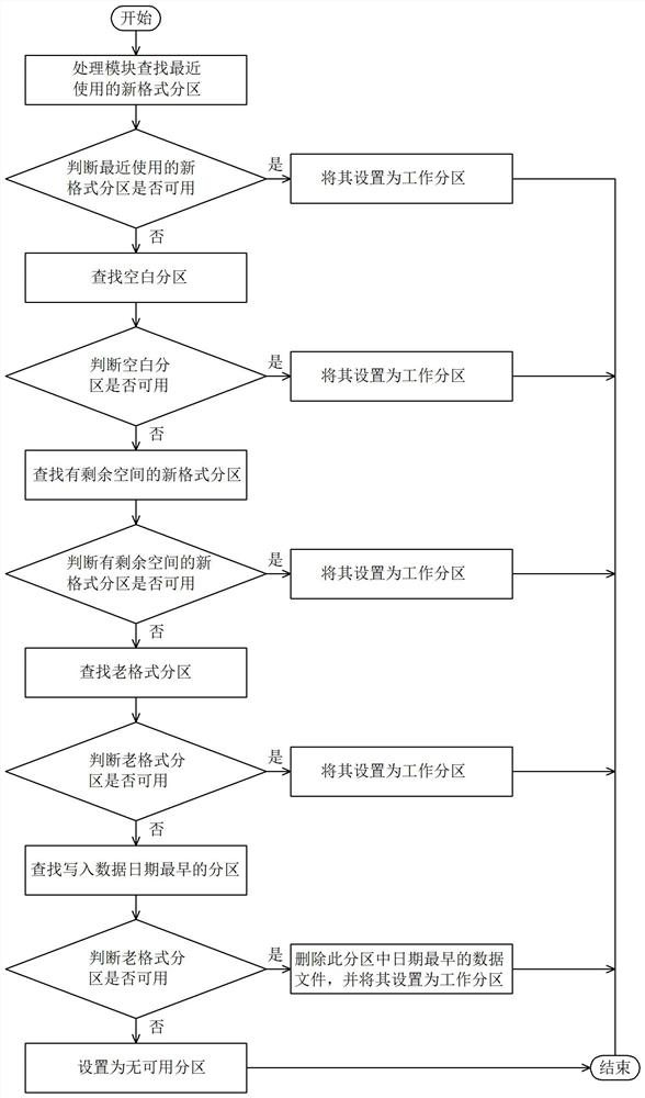 A kind of audio and video storage method for embedded device mechanical hard disk