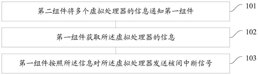 Inter-core communication method, device and virtualization device