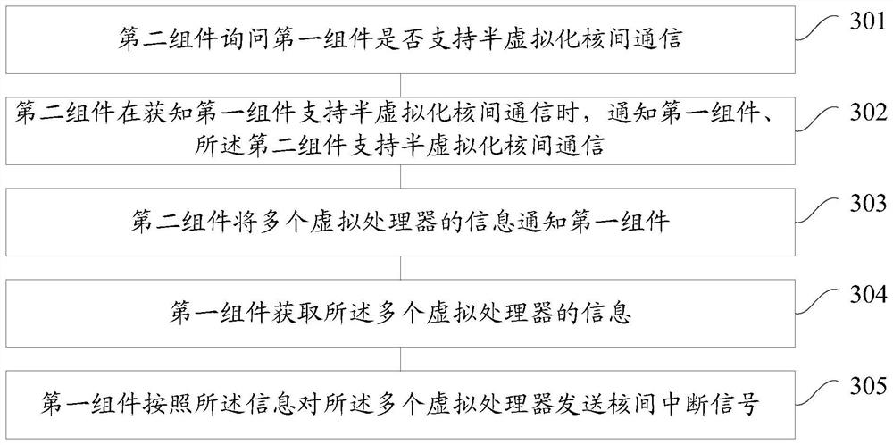 Inter-core communication method, device and virtualization device