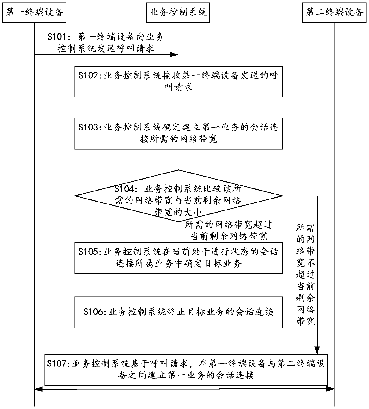 Business control method and system, control equipment and storage medium