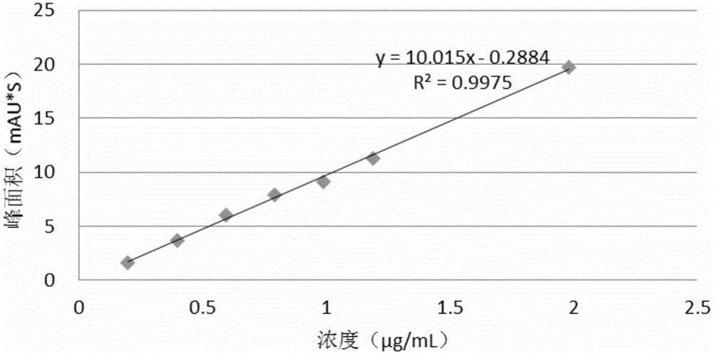 Method for measuring sitagliptin-related matters by means of separation