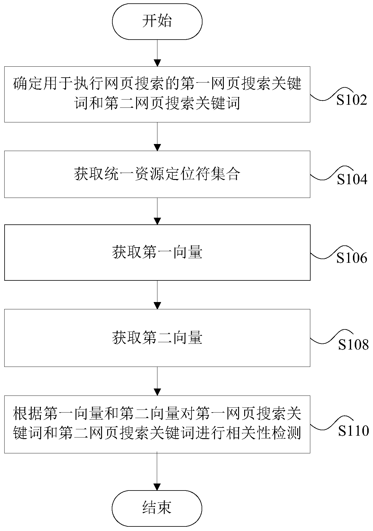 Relevance Detection Method and Device for Webpage Search Keyword