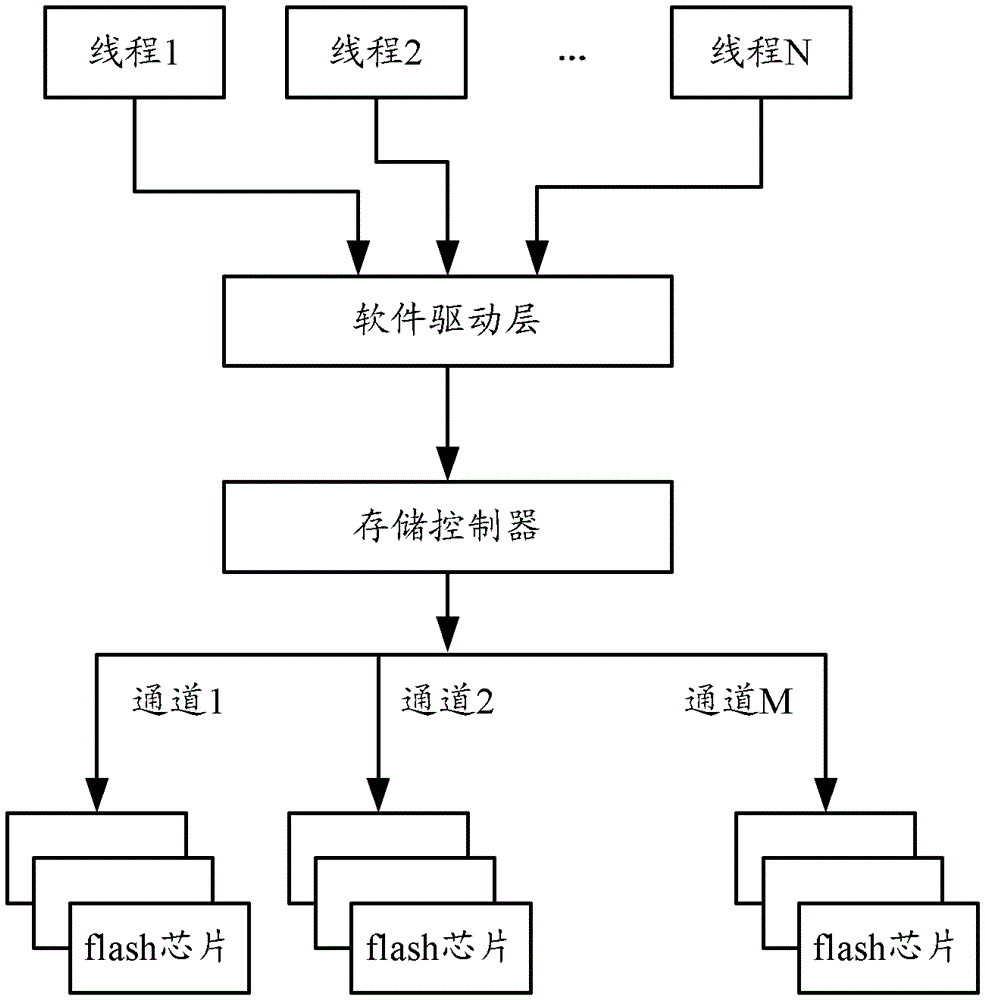 Method, system and device for multi-channel data processing on storage device