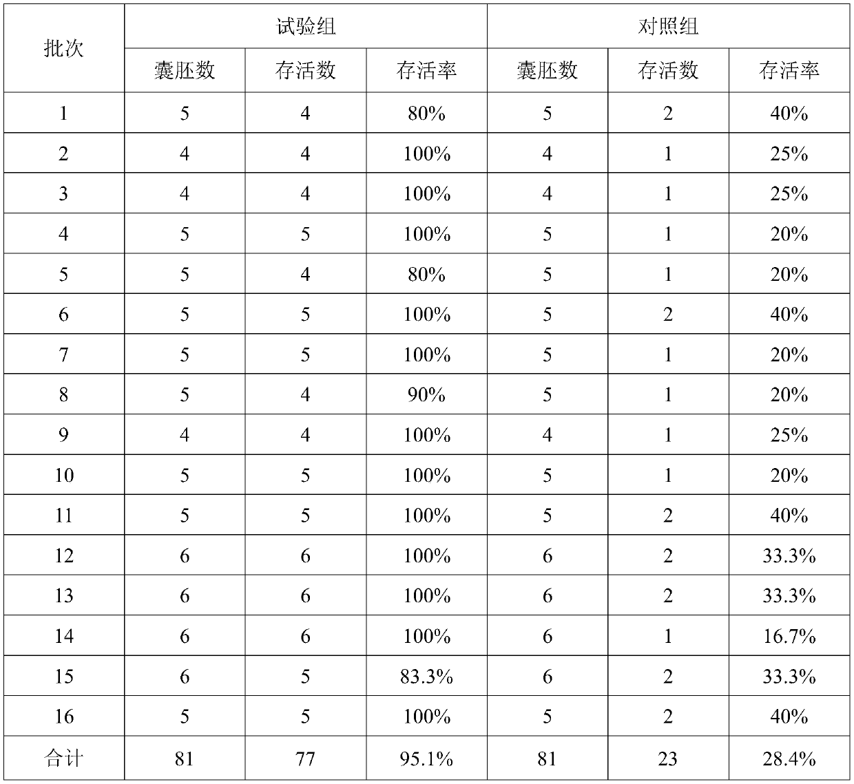 Beef cattle reproductive embryo cryopreservation liquid and freezing method