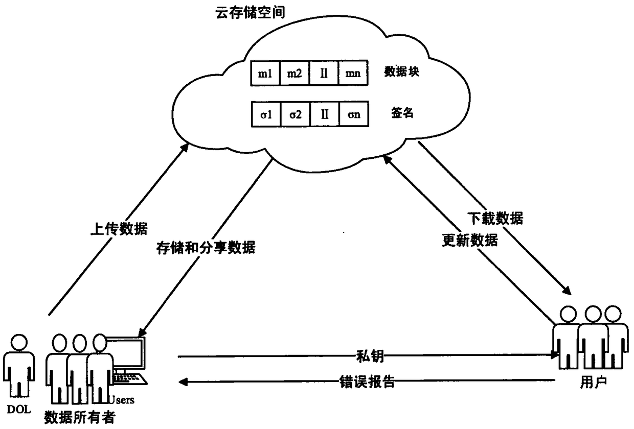 Cloud Data Sharing Method Based on Block Chain to Realize Data Tampering Resistance and User Collusion