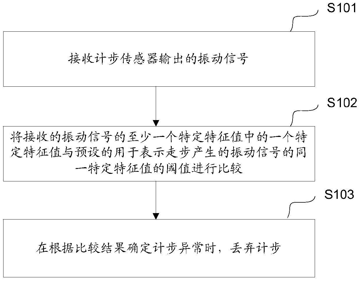 A kind of pedometer method, pedometer device and pedometer