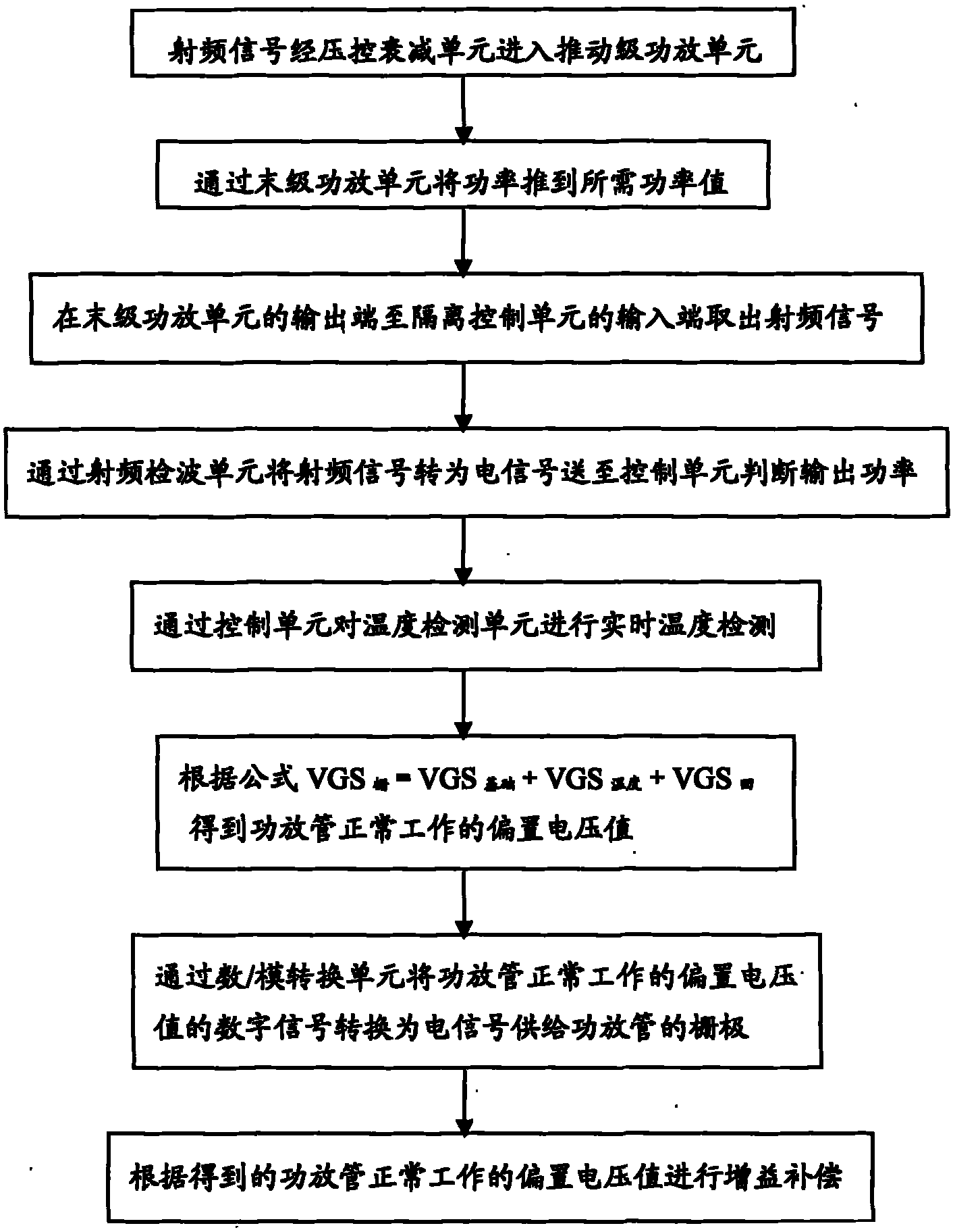 Automatic gain compensation and linear control method and device for power amplifier