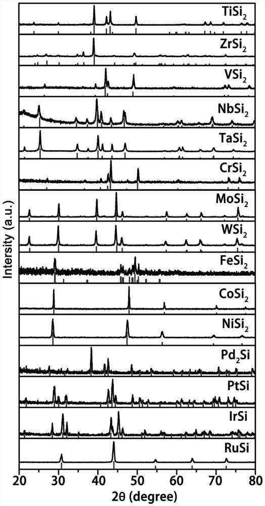 A kind of preparation method of pure phase metal silicide