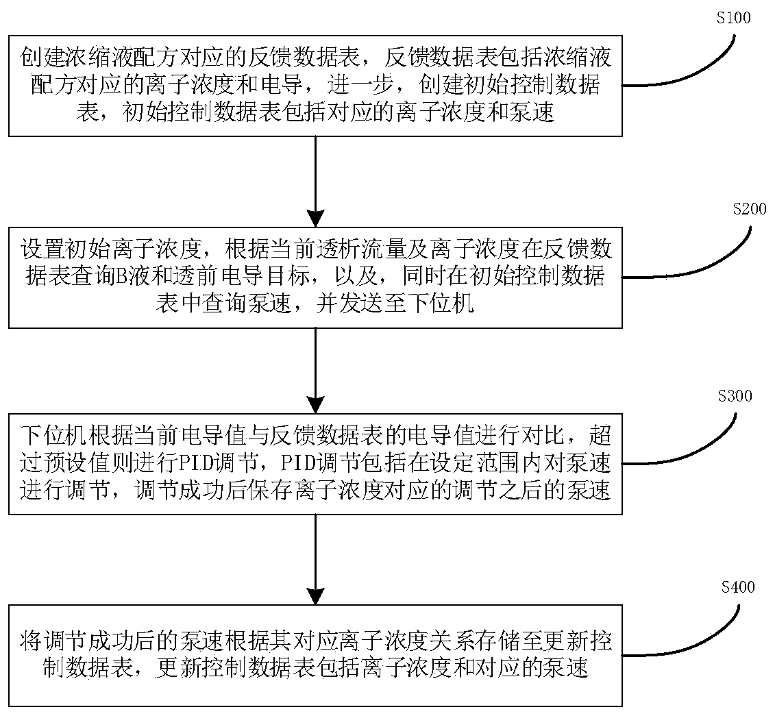 Self-tuning PID Ion Adjustment Method for Hemodialysis Machine