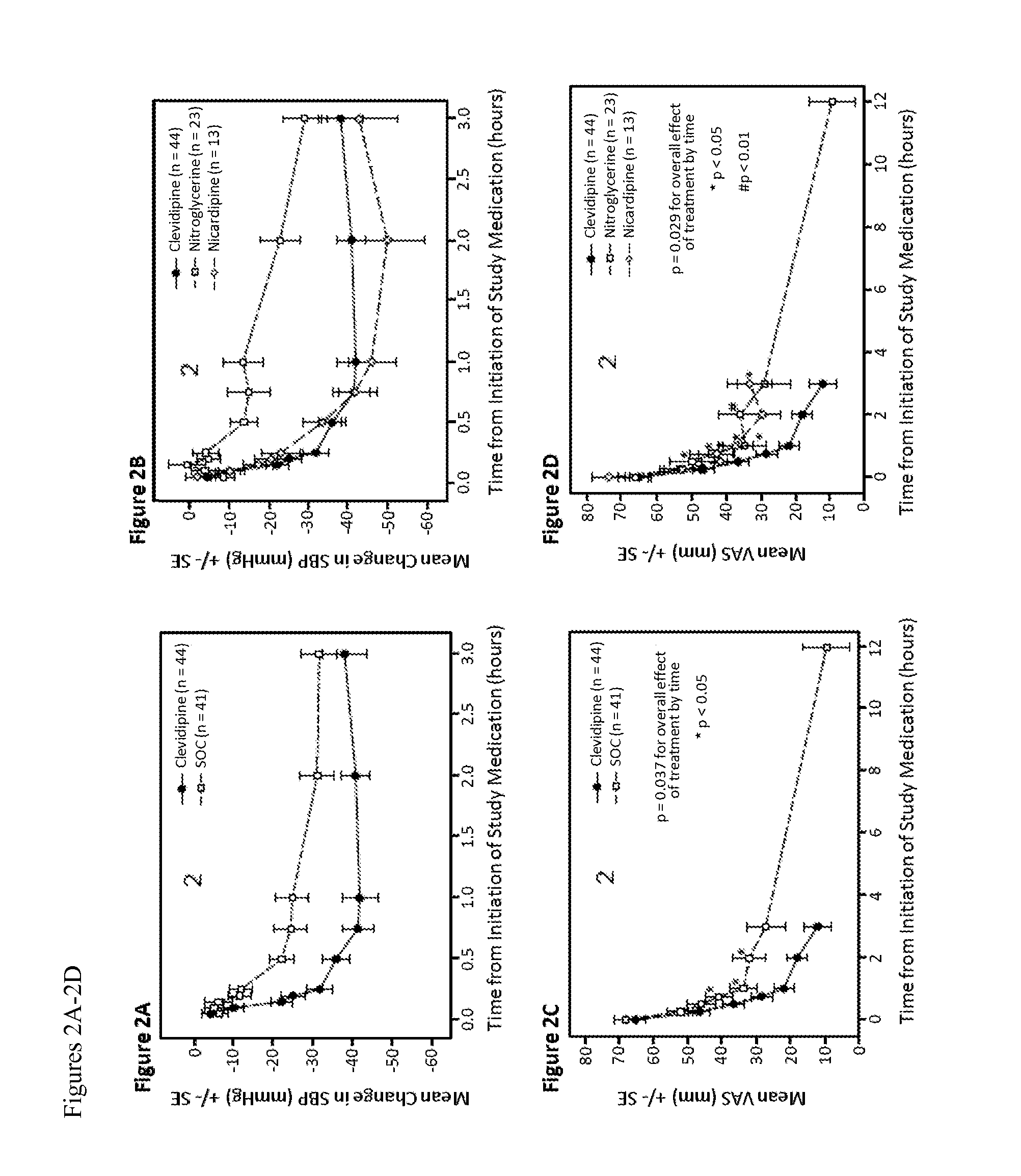 Methods for Controlling Blood Pressure and Reducing Dyspnea in Heart Failure