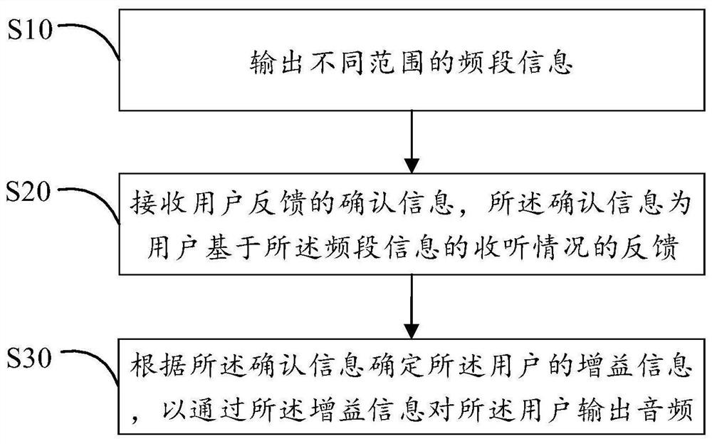 Audio output method of electronic equipment, smart TV and storage medium