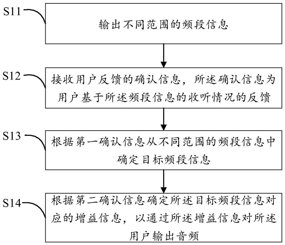 Audio output method of electronic equipment, smart TV and storage medium