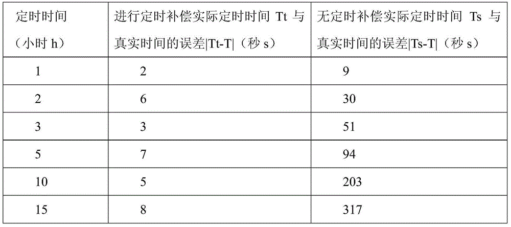 Timing time compensation method