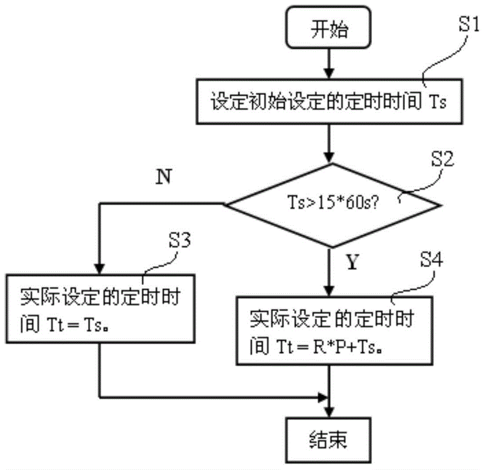 Timing time compensation method