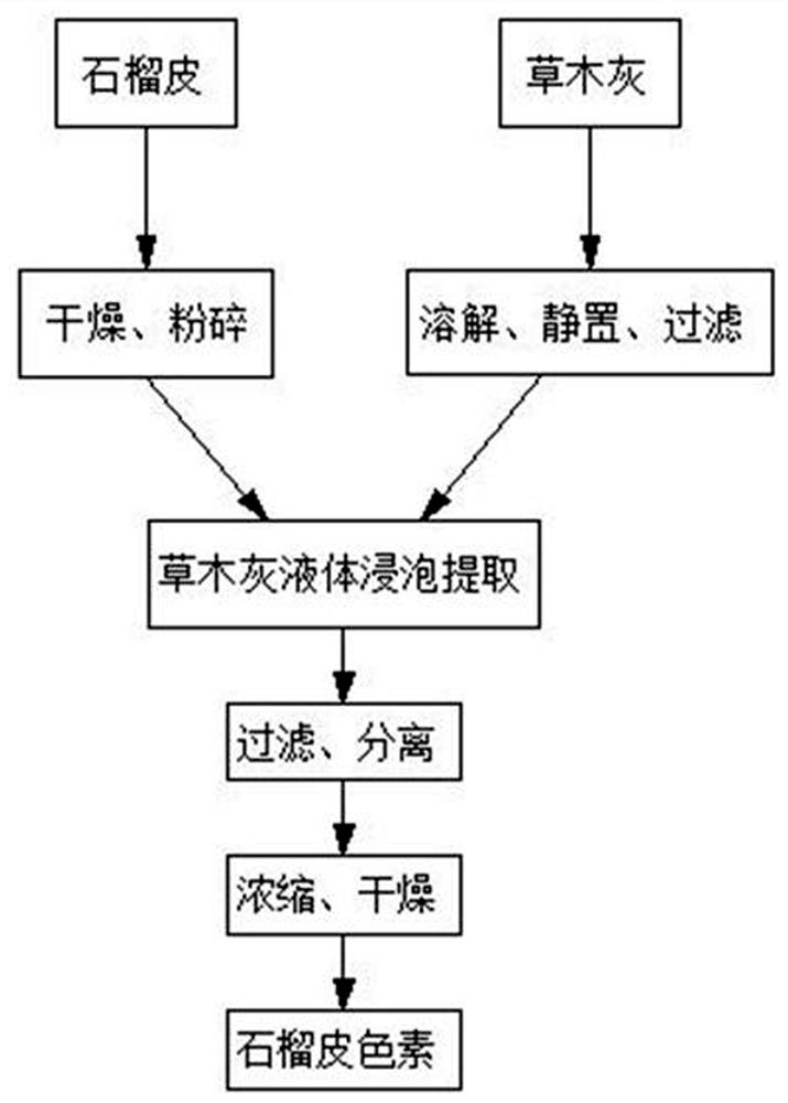 The method of extracting pigment by plant ash method