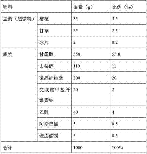 Traditional Chinese medicine superfine crushing and orally disintegrating granule composition and preparation method thereof