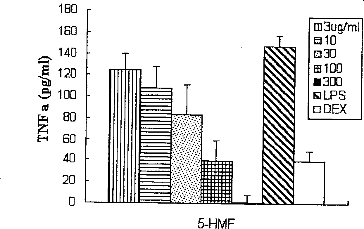 5-hydroxymethyl -2-furol and its derivative analogue medical use