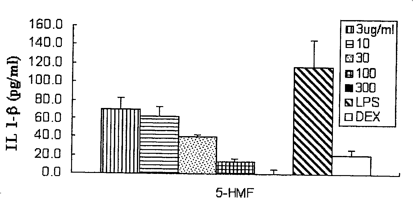 5-hydroxymethyl -2-furol and its derivative analogue medical use