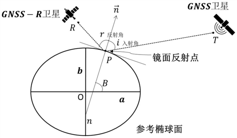 Satellite-borne GNSS-R mirror reflection point calculation method based on ellipsoid transformation