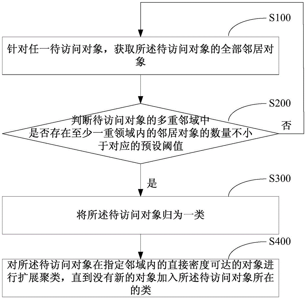 Clustering method, device and terminal equipment