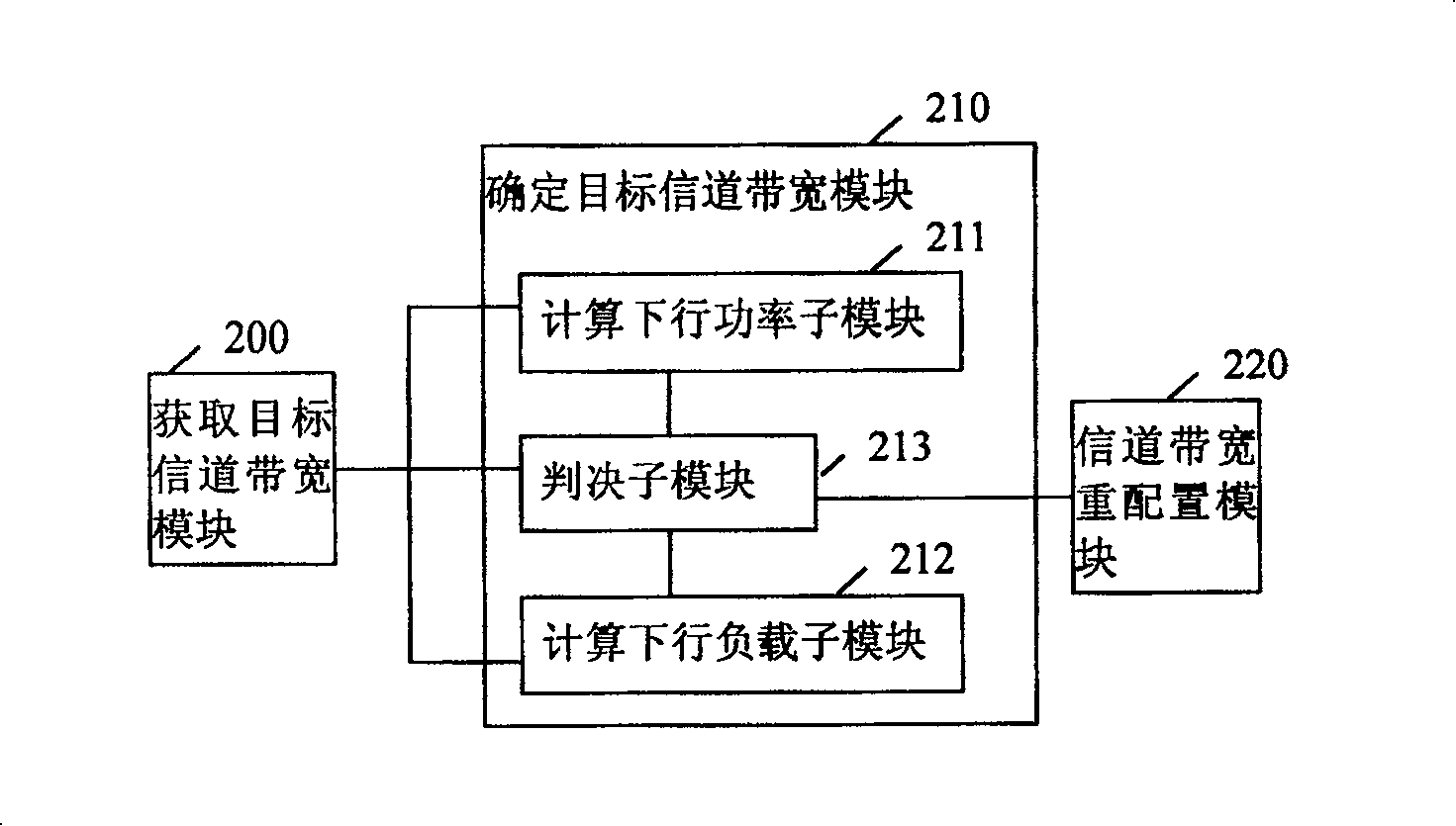 Configurating method and apparatus for channel band width in telecommunicating system