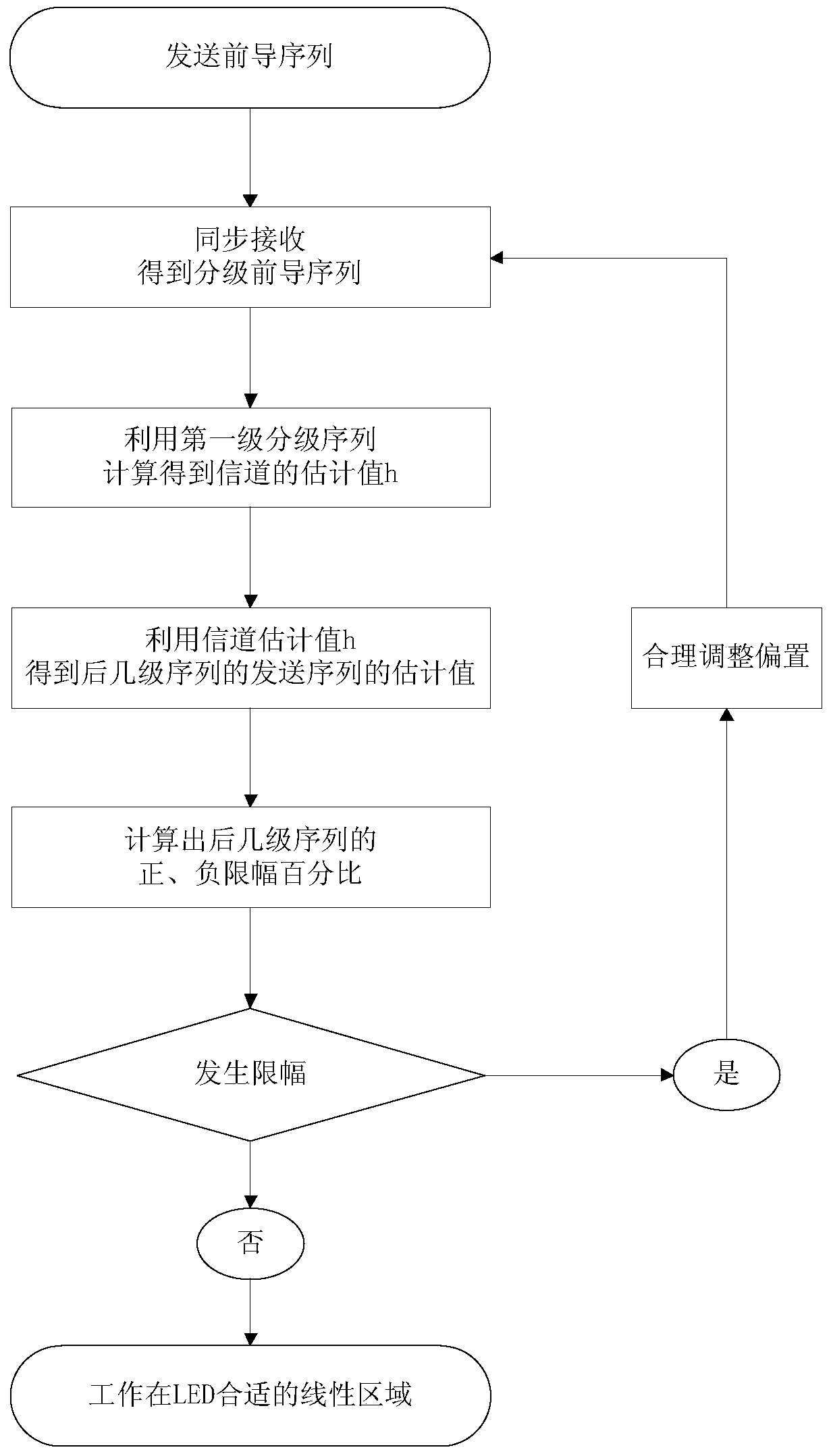 Nonlinear Clipping Estimation Method Based on Preamble Sequence of Visible Light Dco-ofdm Communication System