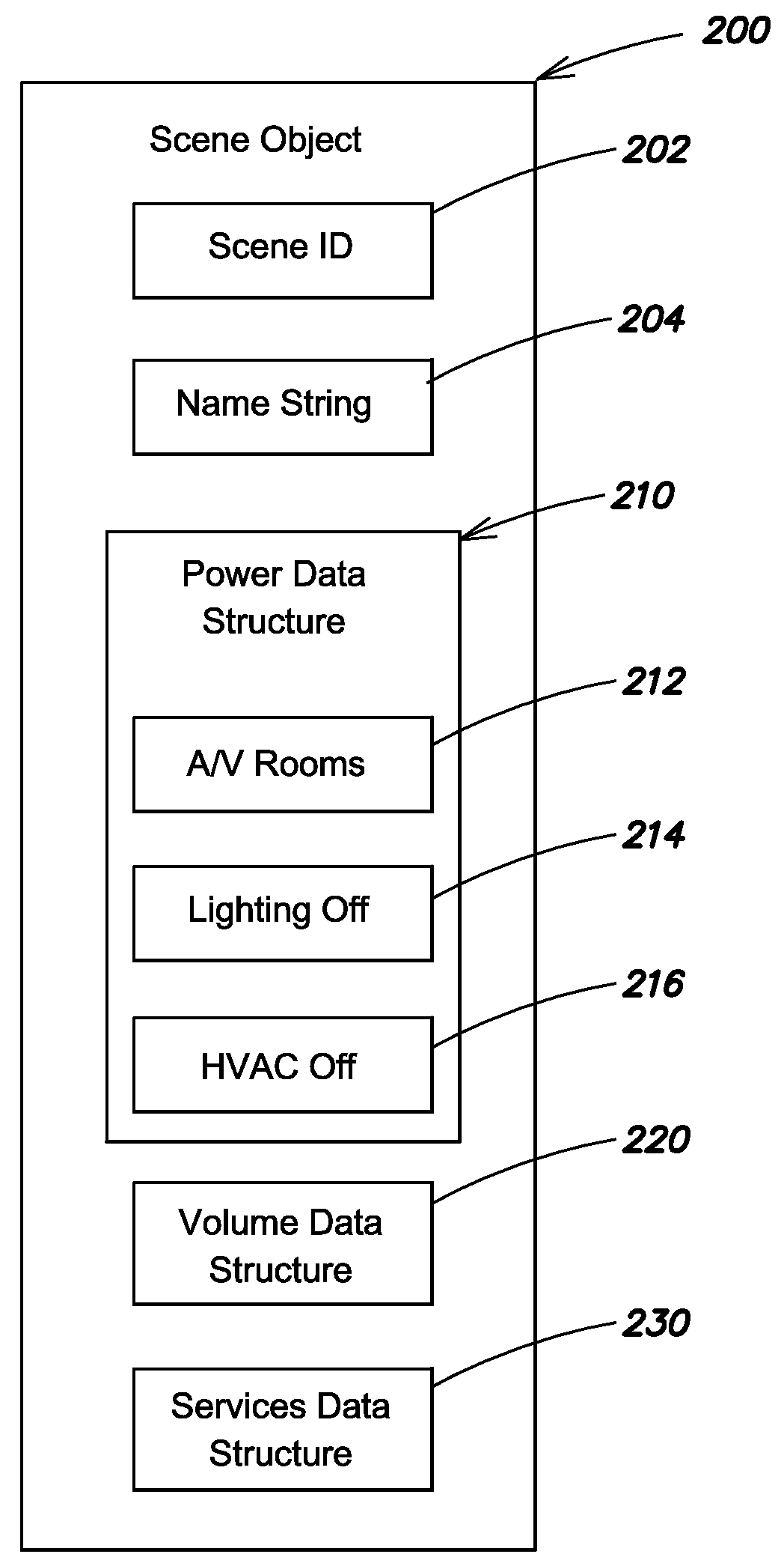 User-defined scenes for home automation
