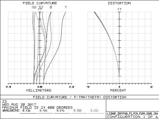 A telephoto ultra-high-definition day and night confocal optical system