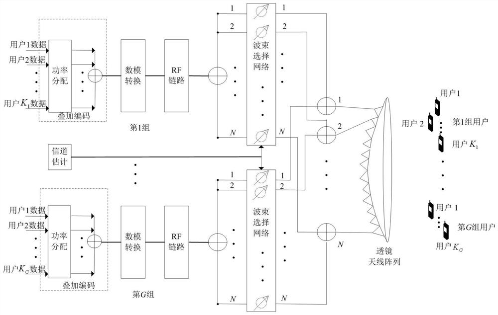 User grouping method and system of beam space NOMA transmission system